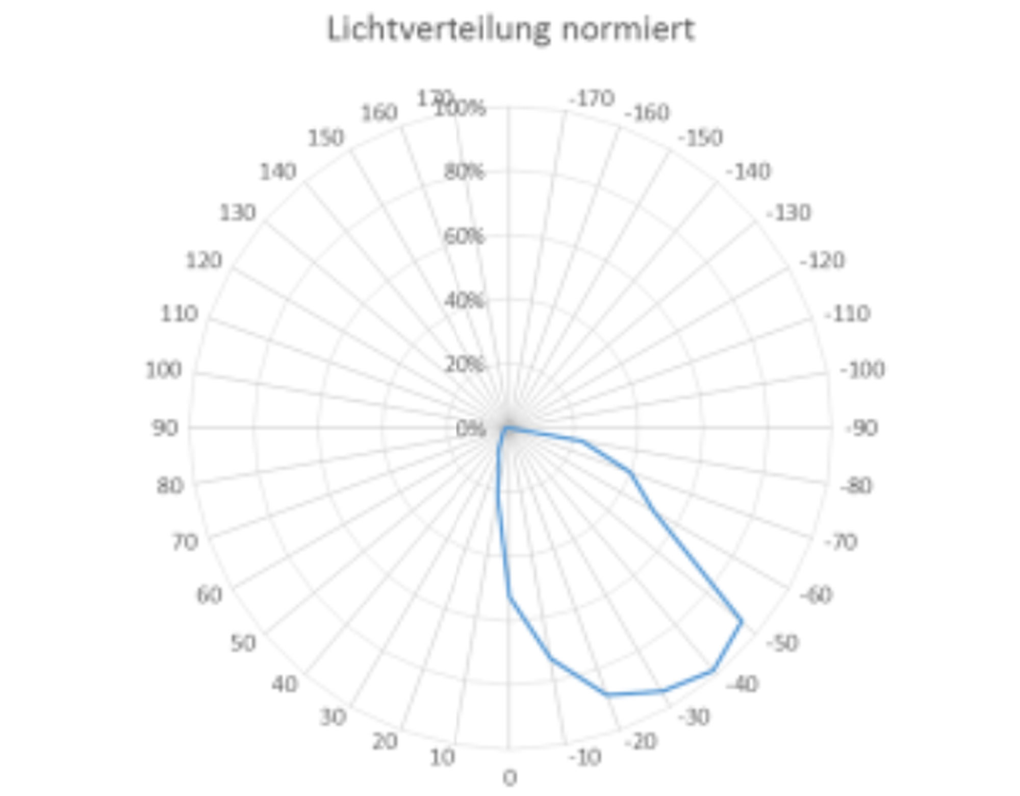 Abstrahlcharakteristik einer Dunkelfeldleuchte von planistar