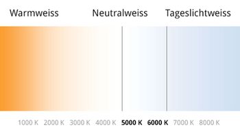 Diagramm von Farbtemperaturen