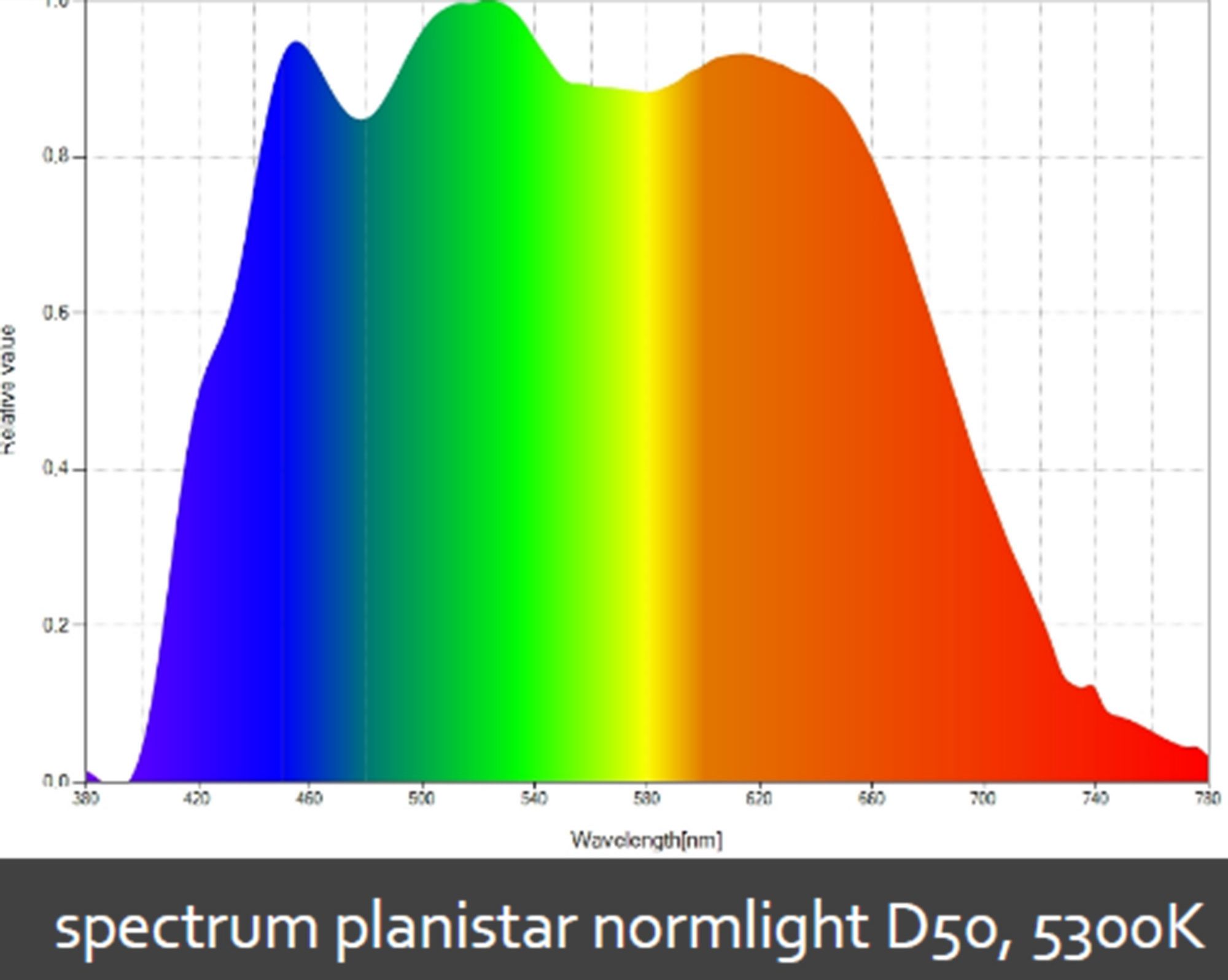 Lichtspektrum mit D50 für die visuelle Begutachtung von Farben