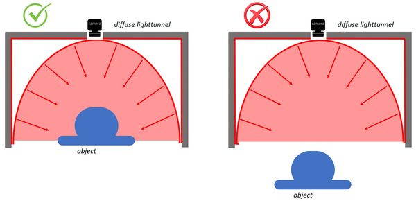 richtige Anordnung einers Lichttunnels in der industriellen Bildverarbeitung