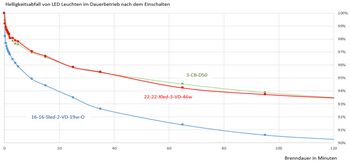 Einschaltverhalten verschiedener LED Beleuchtungen der planistar Lichttechnik GmbH