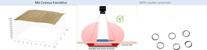 gleichmäßige Durchlichtbeleuchtung von planistar bis in den Randbereich