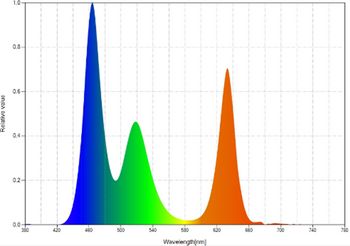 Spektrum einer RGB Beleuchtung, die für Farbbeurteilung nicht geeignet ist