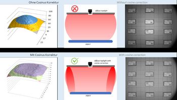 Leuchten von planistar mit Cosinus-Korrektur für gleichmäßige Beleuchtung in der industriellen Bildverarbeitung