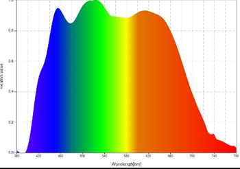 LED Farbspektrum von Normlichtbeleuchtungen von planistar